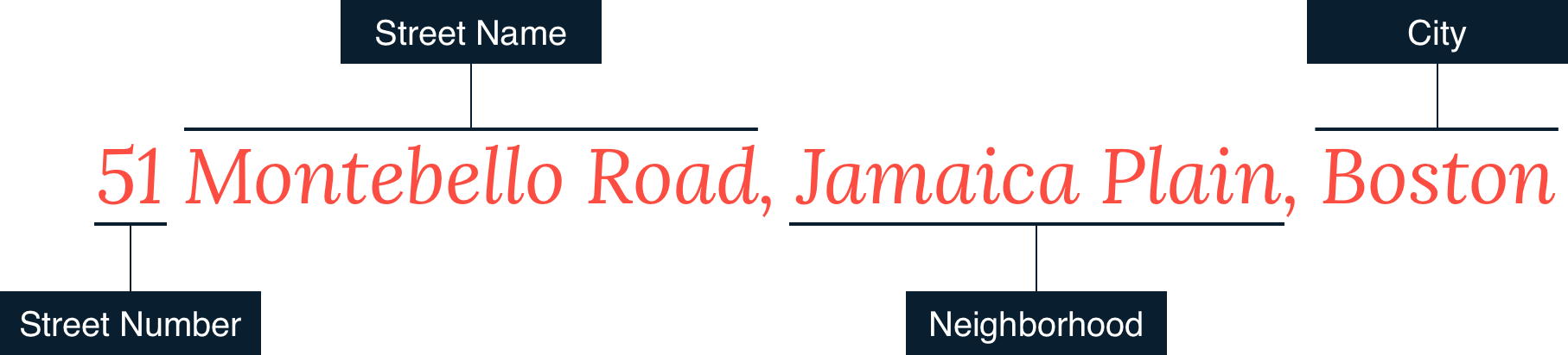 partitioning of a sample address structure