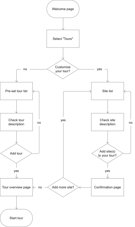 a user flow from the welcome page to the tour experience page